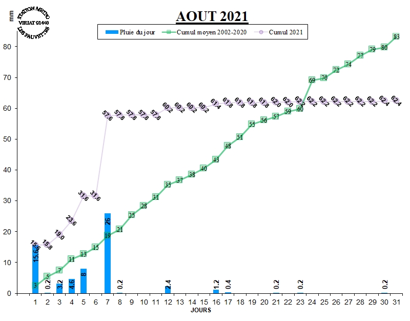 GRAPH PLUIE 08-21.jpg